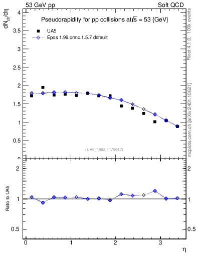 Plot of eta in 53 GeV pp collisions