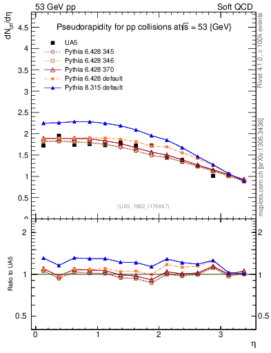 Plot of eta in 53 GeV pp collisions