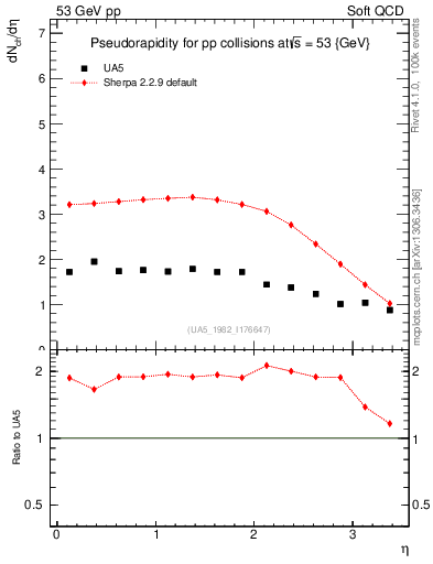 Plot of eta in 53 GeV pp collisions