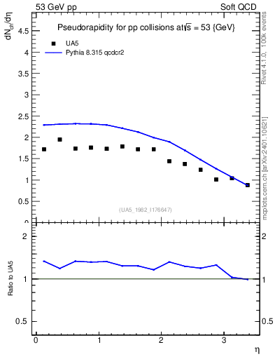 Plot of eta in 53 GeV pp collisions