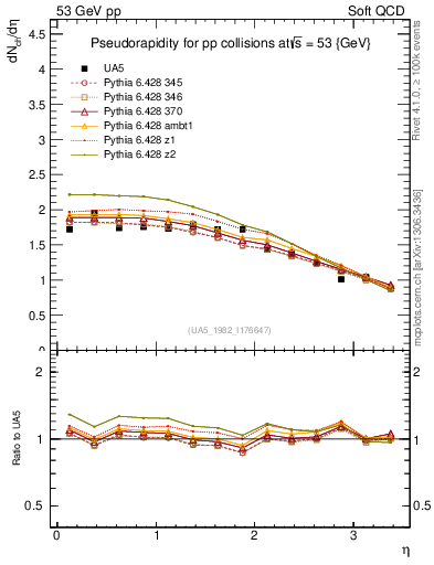 Plot of eta in 53 GeV pp collisions