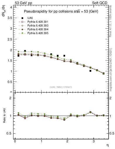Plot of eta in 53 GeV pp collisions