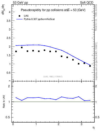 Plot of eta in 53 GeV pp collisions