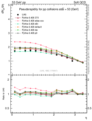 Plot of eta in 53 GeV pp collisions