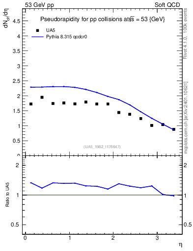 Plot of eta in 53 GeV pp collisions