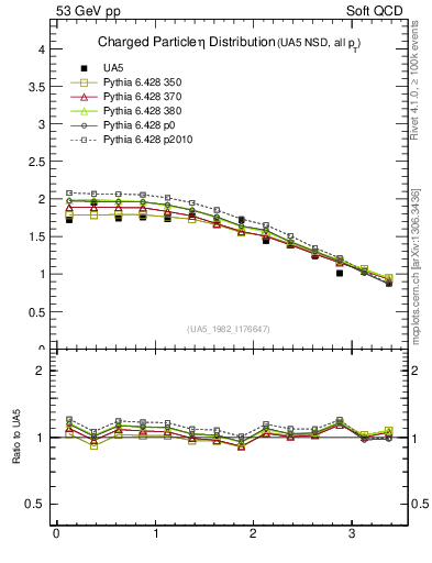 Plot of eta in 53 GeV pp collisions