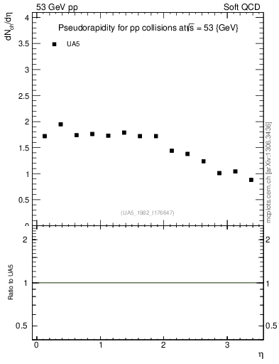 Plot of eta in 53 GeV pp collisions