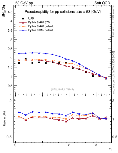 Plot of eta in 53 GeV pp collisions