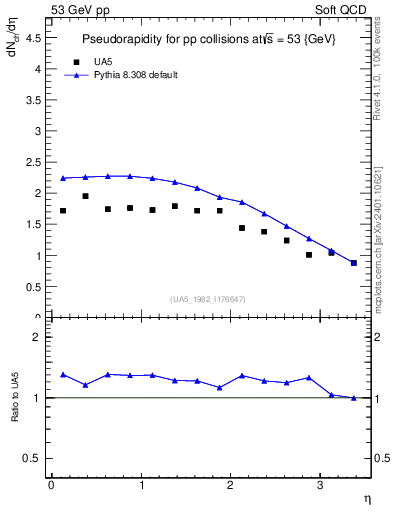Plot of eta in 53 GeV pp collisions
