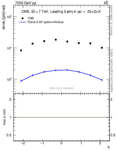 Plot of bj.eta in 7000 GeV pp collisions