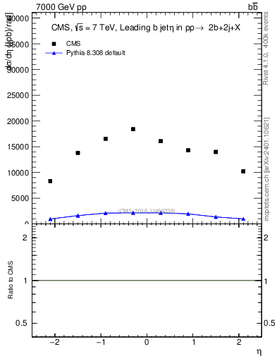 Plot of bj.eta in 7000 GeV pp collisions