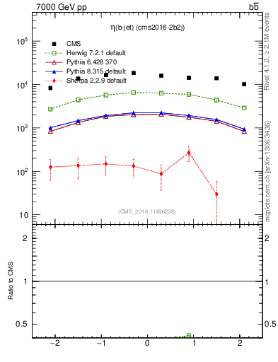 Plot of bj.eta in 7000 GeV pp collisions