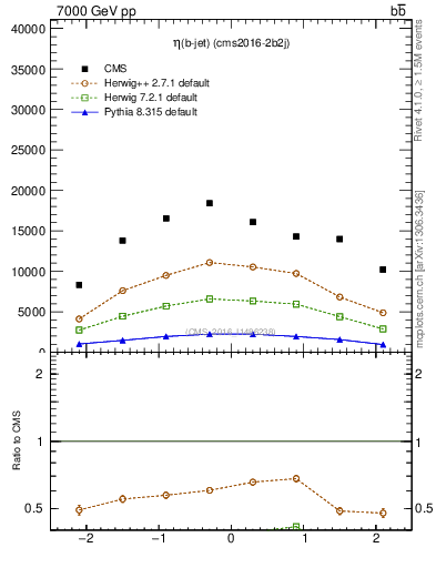 Plot of bj.eta in 7000 GeV pp collisions