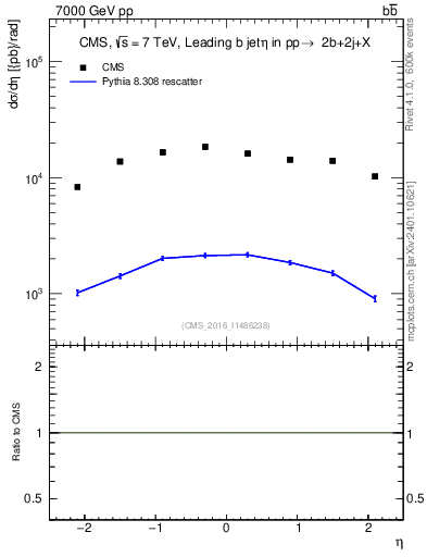 Plot of bj.eta in 7000 GeV pp collisions