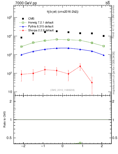 Plot of bj.eta in 7000 GeV pp collisions