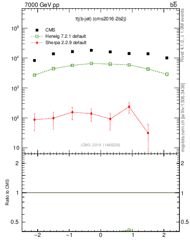 Plot of bj.eta in 7000 GeV pp collisions