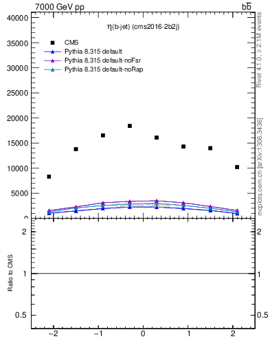 Plot of bj.eta in 7000 GeV pp collisions