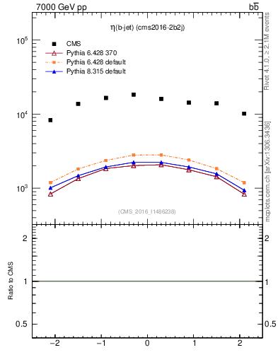 Plot of bj.eta in 7000 GeV pp collisions