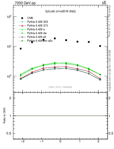 Plot of bj.eta in 7000 GeV pp collisions