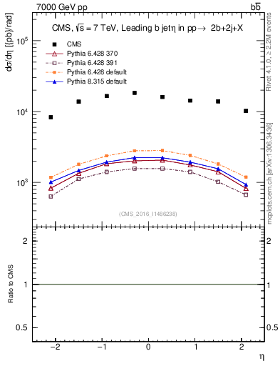Plot of bj.eta in 7000 GeV pp collisions