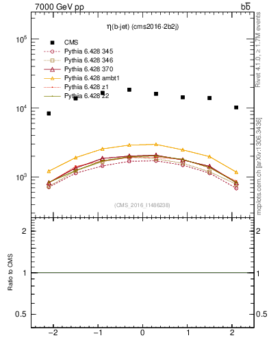 Plot of bj.eta in 7000 GeV pp collisions