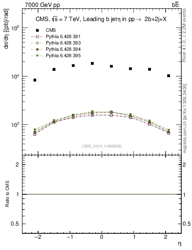 Plot of bj.eta in 7000 GeV pp collisions