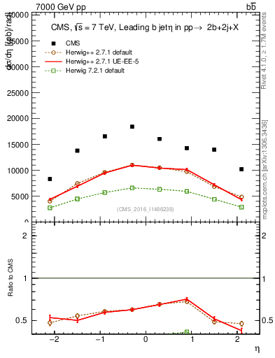 Plot of bj.eta in 7000 GeV pp collisions