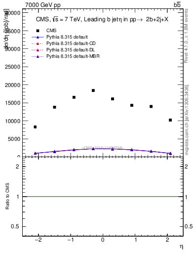 Plot of bj.eta in 7000 GeV pp collisions