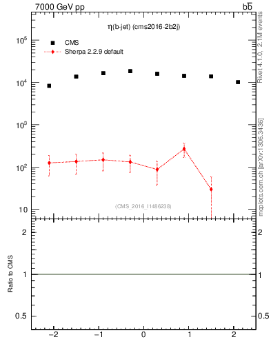Plot of bj.eta in 7000 GeV pp collisions