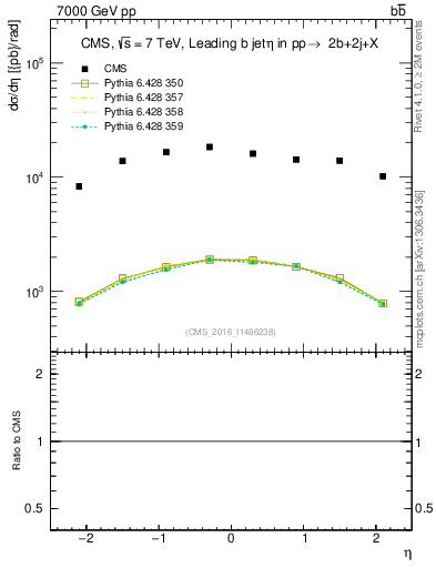 Plot of bj.eta in 7000 GeV pp collisions