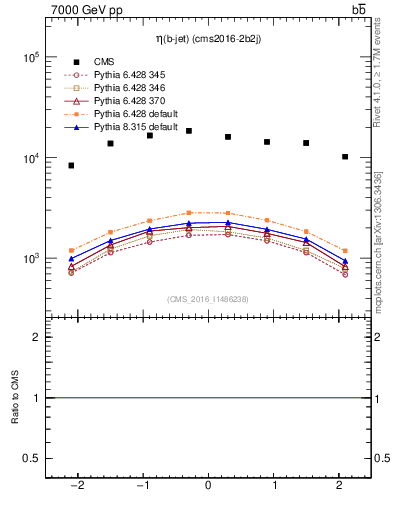 Plot of bj.eta in 7000 GeV pp collisions