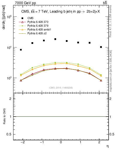 Plot of bj.eta in 7000 GeV pp collisions