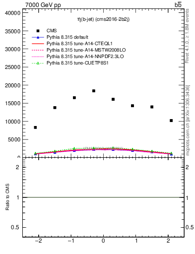 Plot of bj.eta in 7000 GeV pp collisions