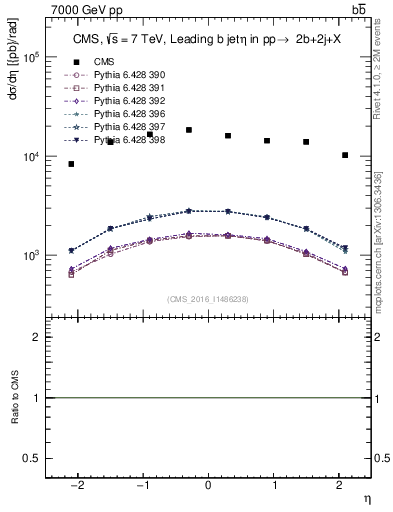 Plot of bj.eta in 7000 GeV pp collisions