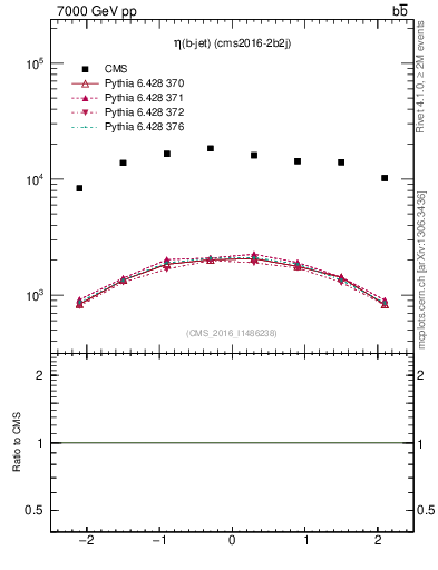 Plot of bj.eta in 7000 GeV pp collisions