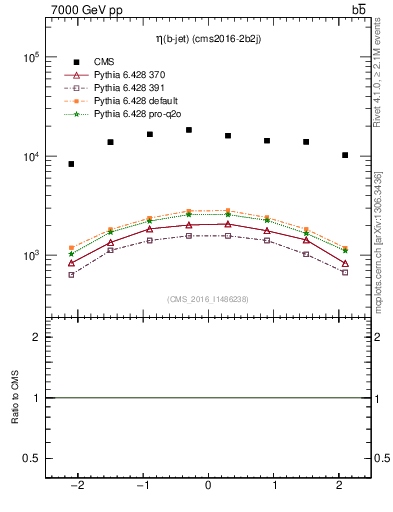 Plot of bj.eta in 7000 GeV pp collisions