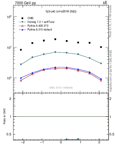Plot of bj.eta in 7000 GeV pp collisions