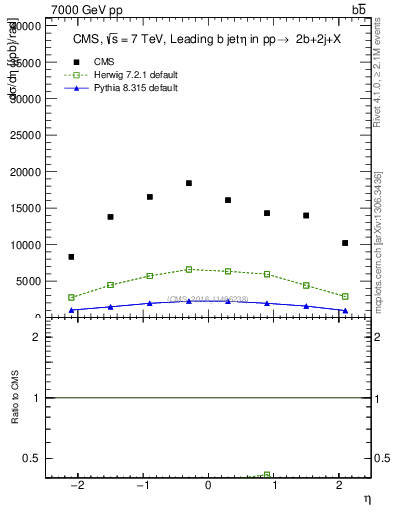 Plot of bj.eta in 7000 GeV pp collisions