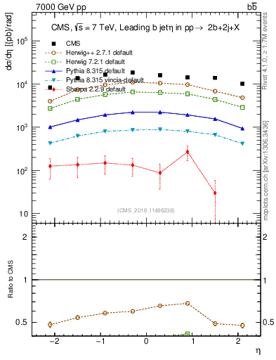 Plot of bj.eta in 7000 GeV pp collisions