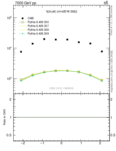 Plot of bj.eta in 7000 GeV pp collisions