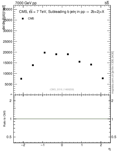 Plot of bj.eta in 7000 GeV pp collisions