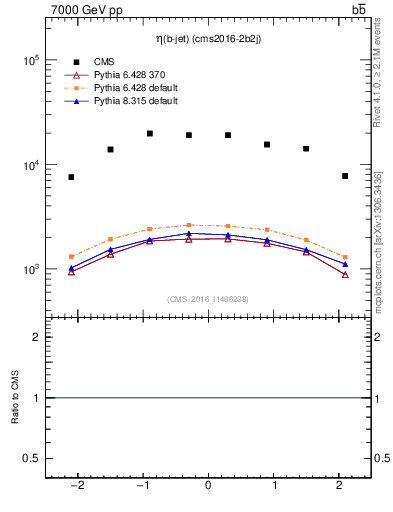 Plot of bj.eta in 7000 GeV pp collisions