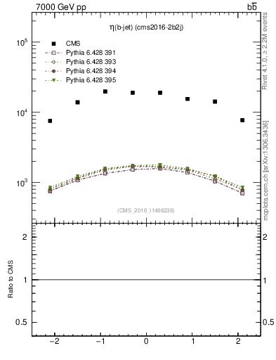 Plot of bj.eta in 7000 GeV pp collisions