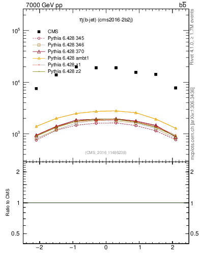 Plot of bj.eta in 7000 GeV pp collisions