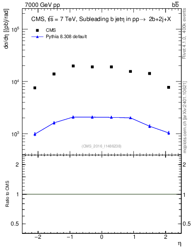 Plot of bj.eta in 7000 GeV pp collisions