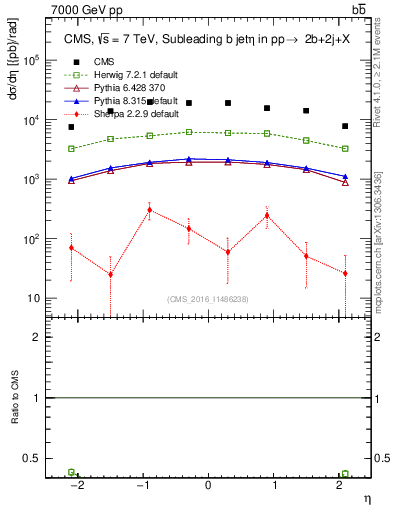 Plot of bj.eta in 7000 GeV pp collisions