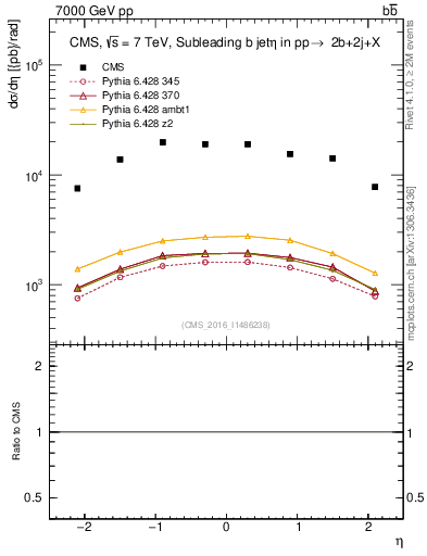 Plot of bj.eta in 7000 GeV pp collisions
