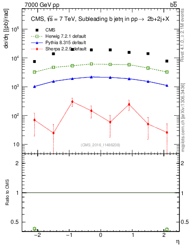 Plot of bj.eta in 7000 GeV pp collisions