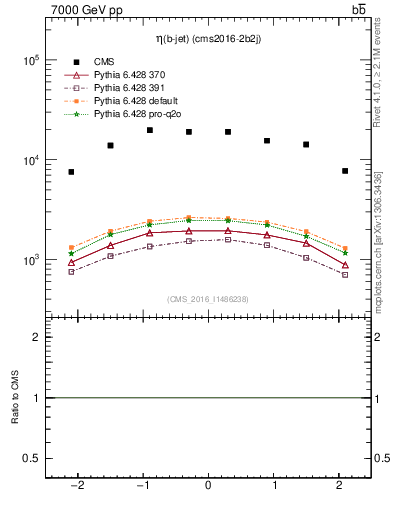 Plot of bj.eta in 7000 GeV pp collisions