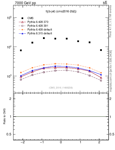 Plot of bj.eta in 7000 GeV pp collisions